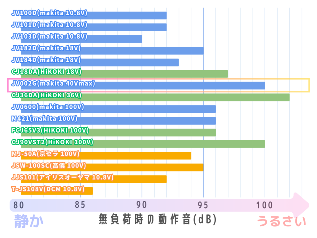 JV002Gの無負荷時の動作音は100dBと各種ジグソーの中でも大きい方