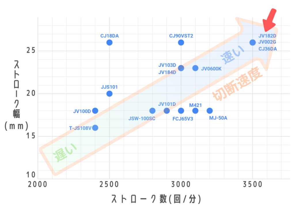 JV002Gは各種ジグソーの中で切断スピード最速
