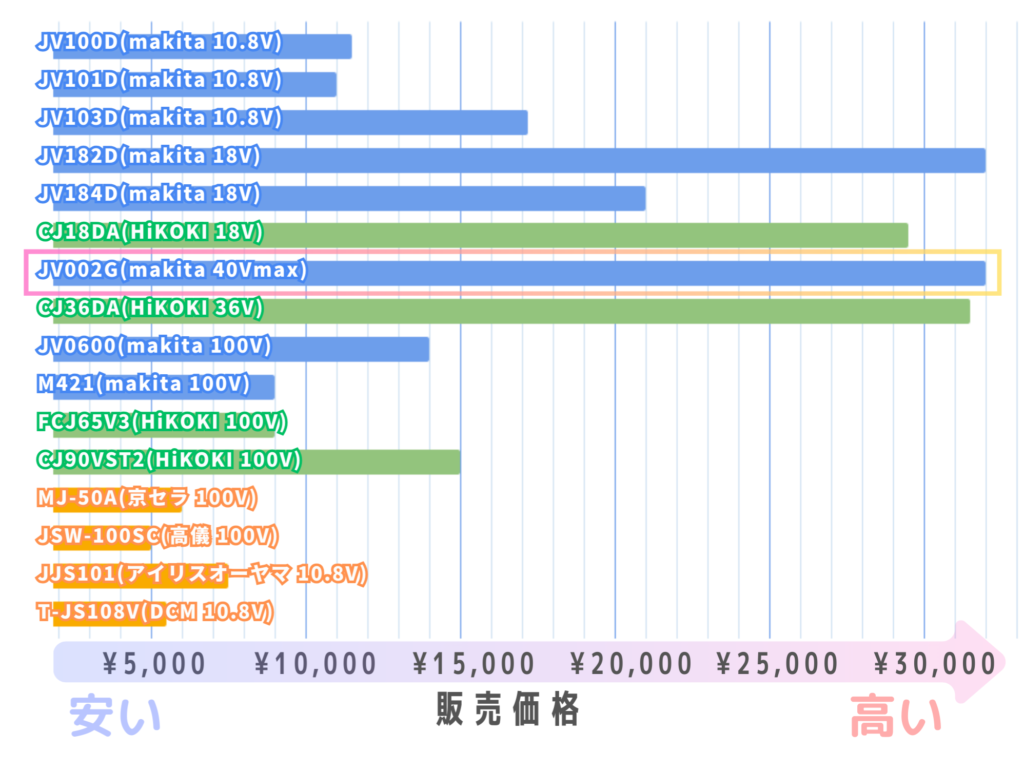 JV002Gは各種ジグソーの中で最も高価