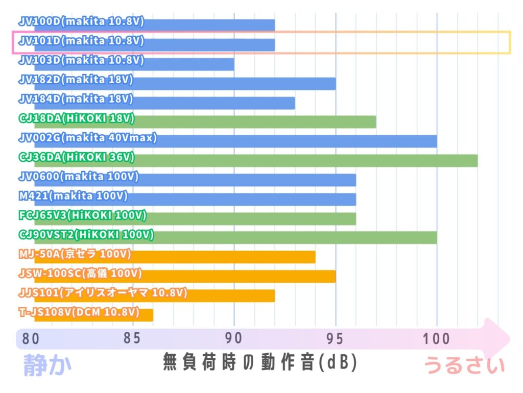 マキタ10.8V電動ジグソーJV101Dの無負荷時の動作音は中程度