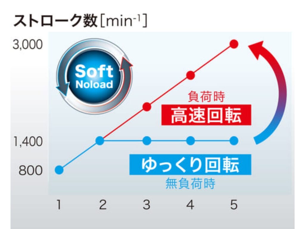 マキタ10.8V電動ジグソーJV103Dに搭載されているソフトノーロード機能