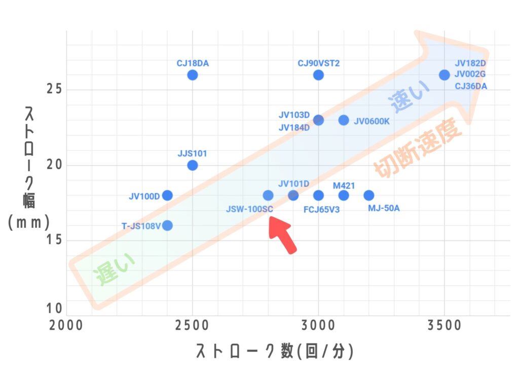 JSW-100SCの切断スピード