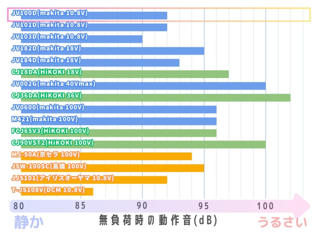 JV100Dの無負荷時の動作音