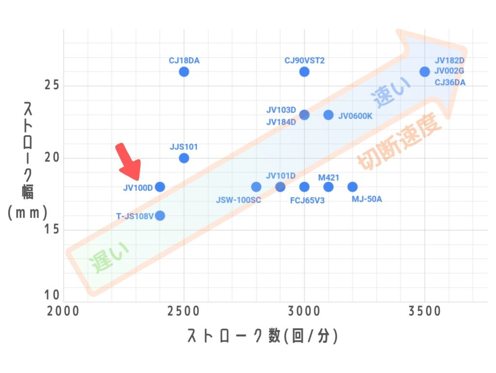 JV100Dのストローク数とストローク幅比較