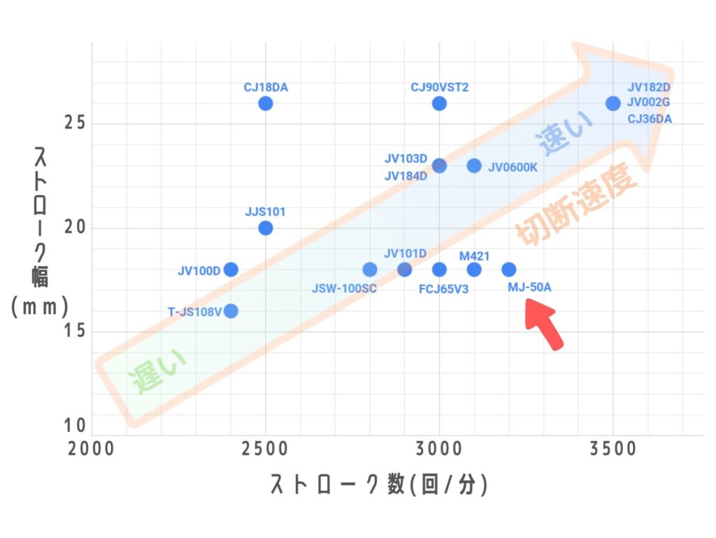 MJ-50Aの切断スピードレベル