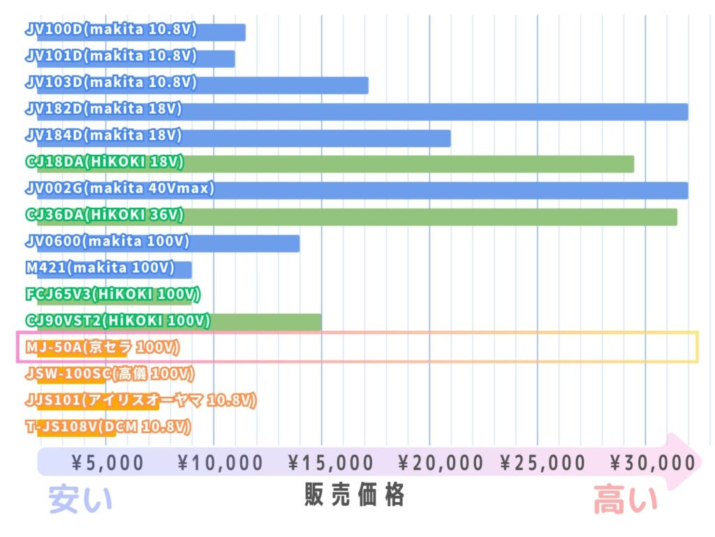 MJ-50Aの価格帯