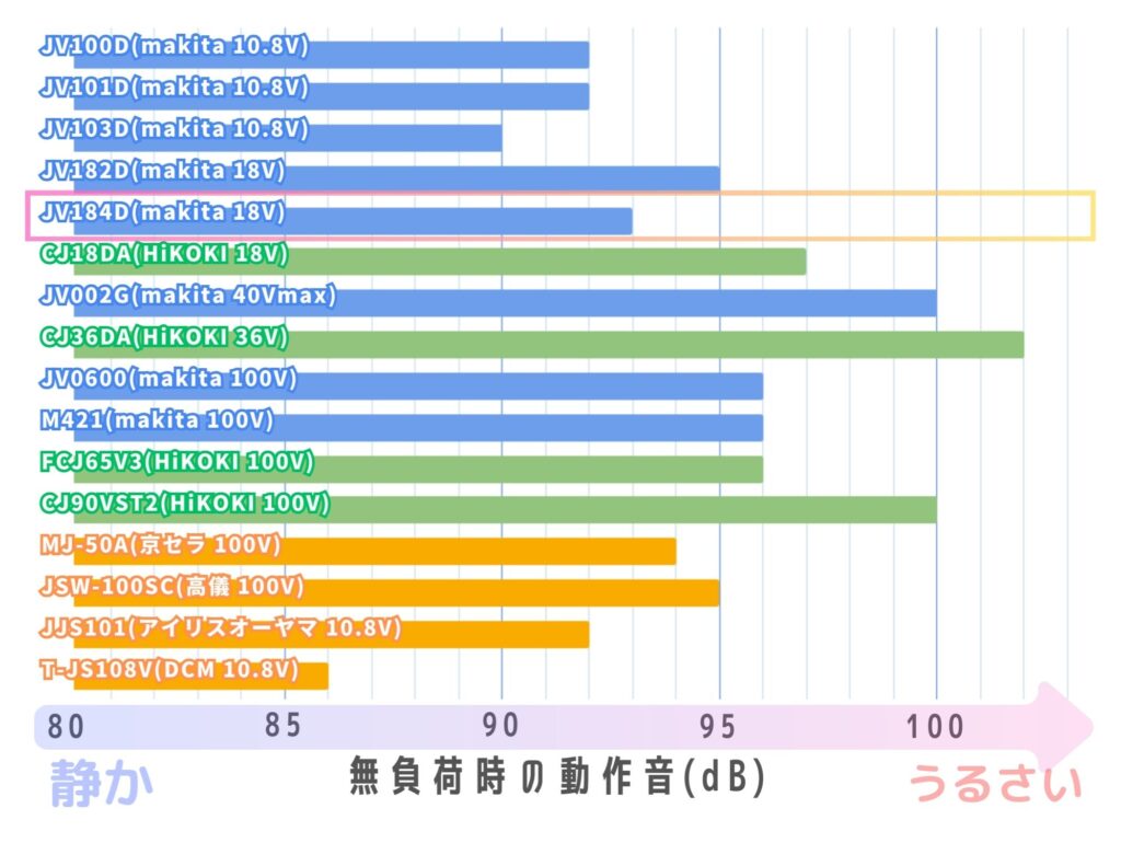 JV184Dの無負荷時の動作音